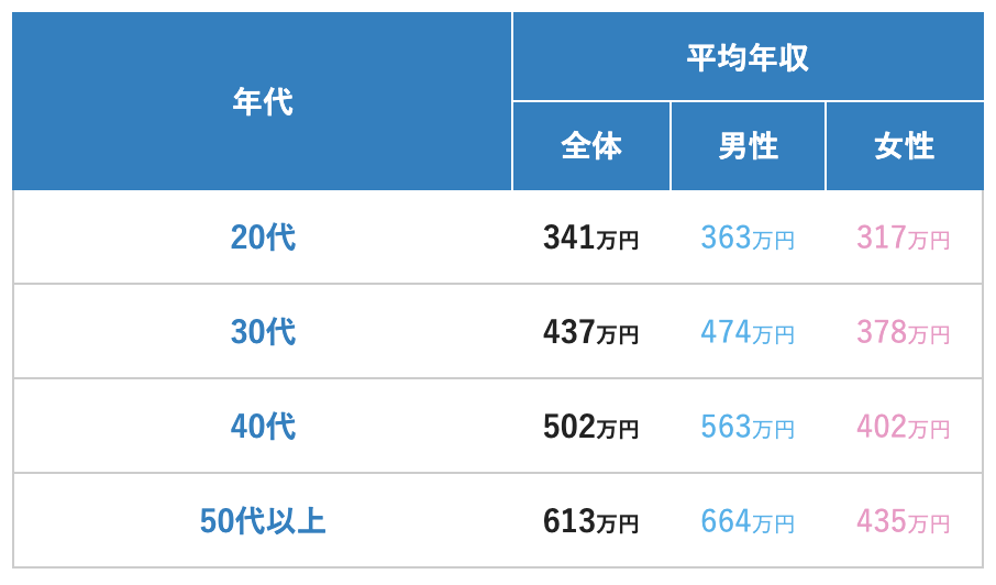 平均年収の図